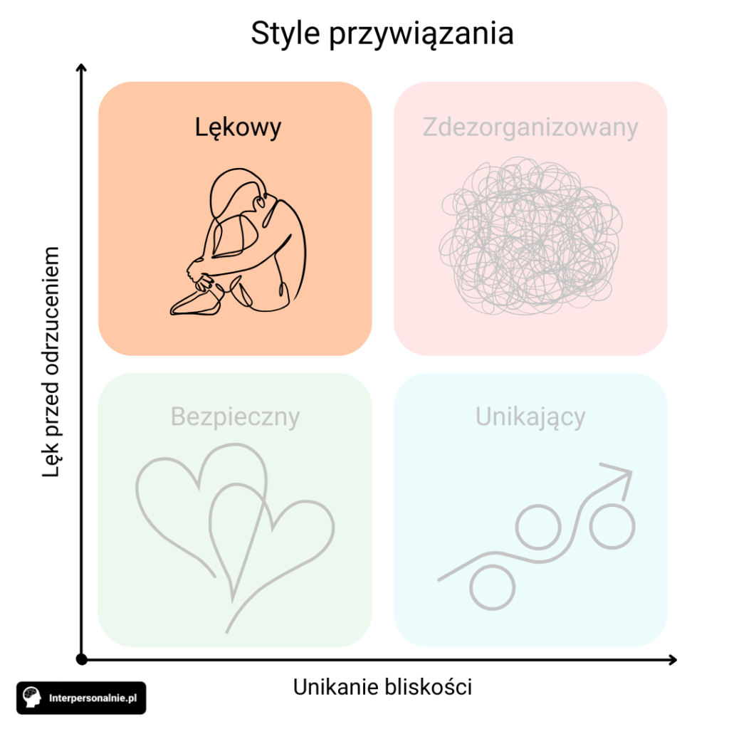 Infografika czterech stylów przywiązania w modelu dwuwymiarowym. Dwie osie: pozioma "Unikanie bliskości" i pionowa "Lęk przed odrzuceniem". Cztery kwadraty: Lękowy (różowy, góra-lewo) z ikoną osoby przytulającej się, Zdezorganizowany (różowy, góra-prawo) z ikoną splątanych linii, Bezpieczny (zielony, dół-lewo) z ikoną serc, Unikający (niebieski, dół-prawo) z ikoną osoby odwracającej się. Wszytskie poza lękowym wyszarzone.