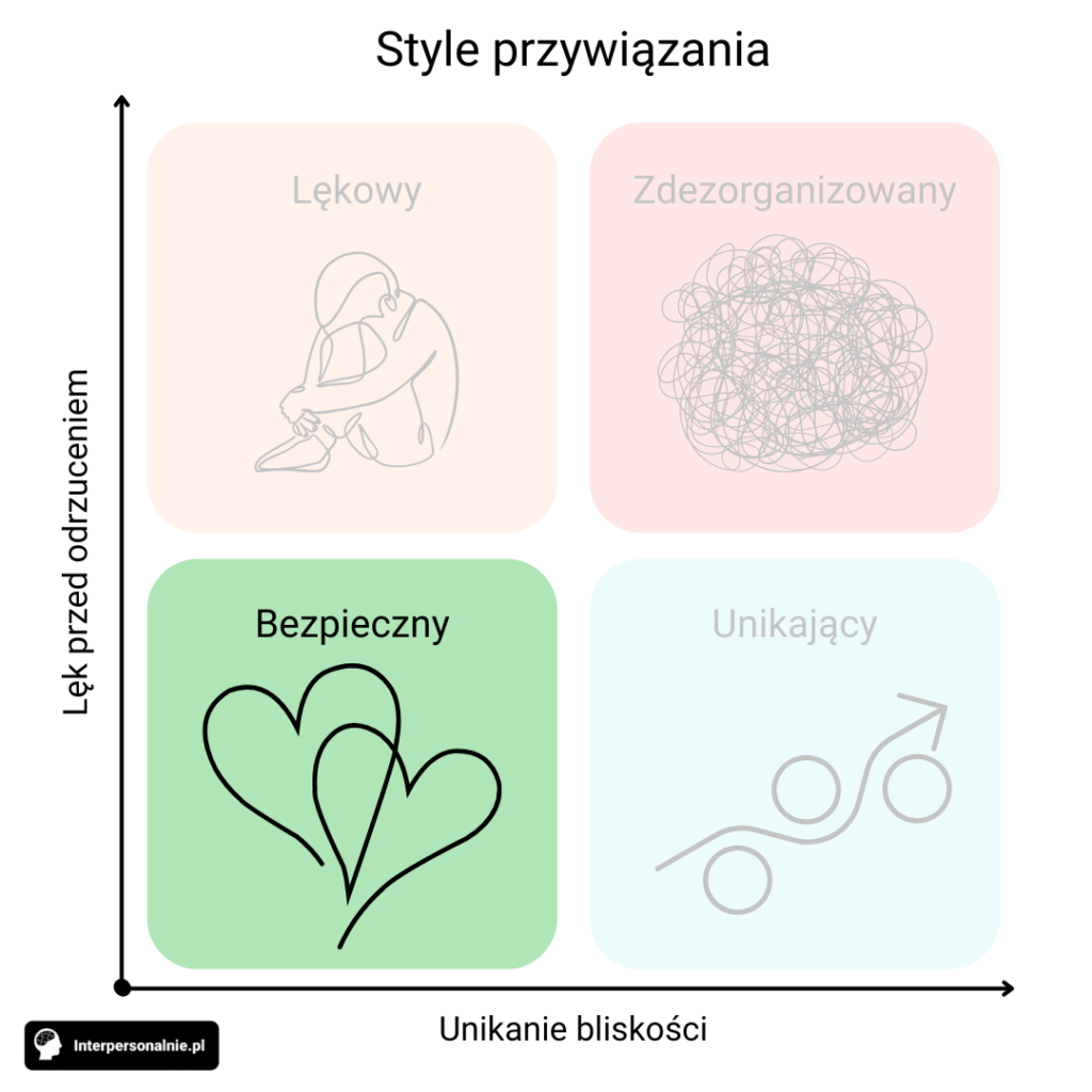 Infografika czterech stylów przywiązania w modelu dwuwymiarowym. Dwie osie: pozioma "Unikanie bliskości" i pionowa "Lęk przed odrzuceniem". Cztery kwadraty: Lękowy (różowy, góra-lewo), Zdezorganizowany (różowy, góra-prawo), Bezpieczny (zielony, dół-lewo), Unikający (niebieski, dół-prawo). Wszystkie style poza bezpiecznym są wyszarzone.