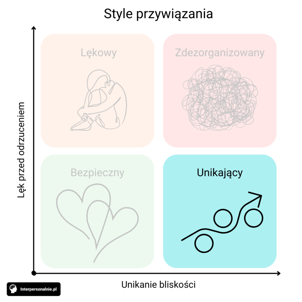 Infografika czterech stylów przywiązania w modelu dwuwymiarowym. Dwie osie: pozioma "Unikanie bliskości" i pionowa "Lęk przed odrzuceniem". Cztery kwadraty: Lękowy (różowy, góra-lewo) z ikoną osoby przytulającej się, Zdezorganizowany (różowy, góra-prawo) z ikoną splątanych linii, Bezpieczny (zielony, dół-lewo) z ikoną serc, Unikający (niebieski, dół-prawo) z ikoną osoby odwracającej się. uwypuklony styl unikający