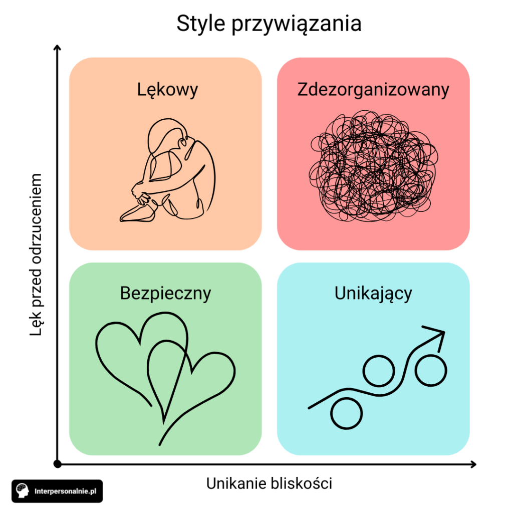 Infografika pokazująca cztery style przywiązania w modelu dwuwymiarowym. Dwie osie: pozioma "Unikanie bliskości" i pionowa "Lęk przed odrzuceniem". Cztery kwadraty: Lękowy (różowy) z ikoną osoby przytulającej się, Zdezorganizowany (różowy) z ikoną splątanych linii, Bezpieczny (zielony) z ikoną serc, Unikający (niebieski) z ikoną osoby odwracającej się.