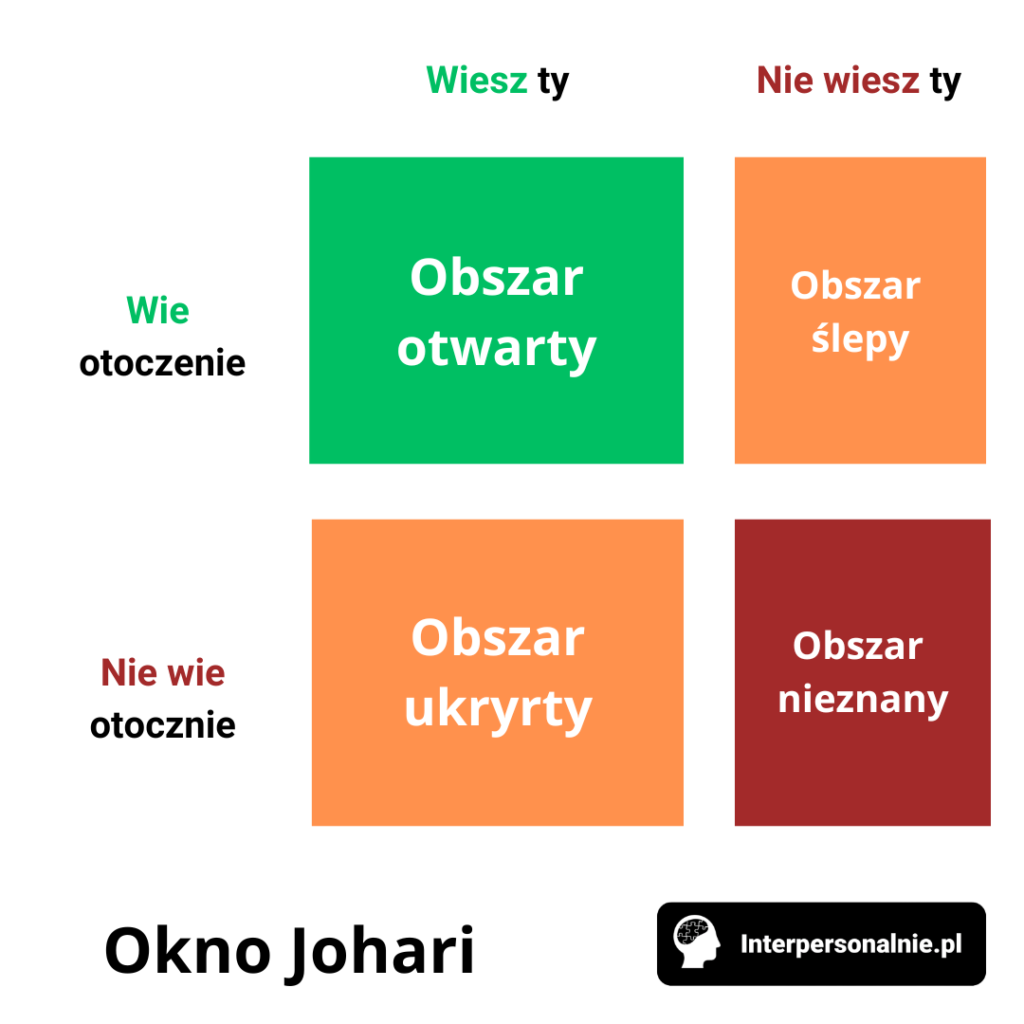 Infografika Okna Johari przedstawiająca cztery obszary samoświadomości: otwarty, ślepy, ukryty i nieznany, podzielone według wiedzy własnej oraz wiedzy otoczenia.